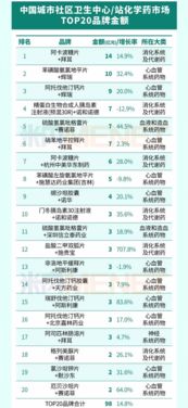 城市社區(qū)中成藥銷售火熱，拜耳領(lǐng)跑化學(xué)藥市場