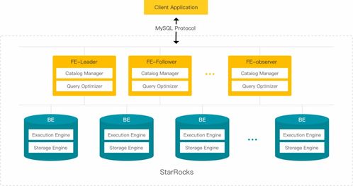 StarRocks 如何實(shí)現(xiàn)大數(shù)據(jù)自動管理與7×24小時(shí)不間斷數(shù)據(jù)處理服務(wù)