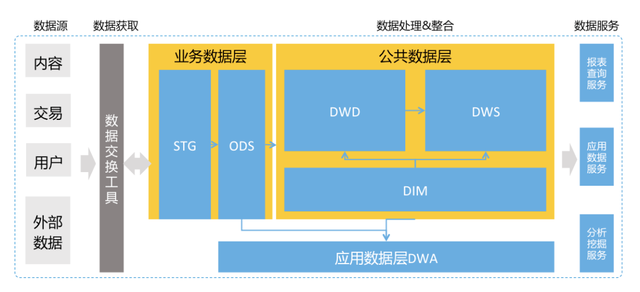 馬蜂窩數(shù)據(jù)中臺起步建設(shè) 數(shù)倉的架構(gòu)、模型與應(yīng)用
